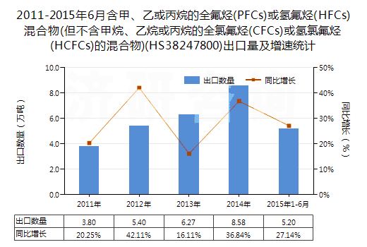 2011-2015年6月含甲、乙或丙烷的全氟烴(PFCs)或氫氟烴(HFCs)混合物(但不含甲烷、乙烷或丙烷的全氯氟烴(CFCs)或氫氯氟烴(HCFCs)的混合物)(HS38247800)出口量及增速統(tǒng)計(jì)